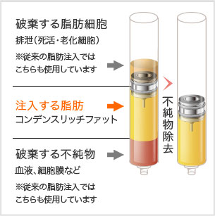 不純物を取り除いたCRFのみを残します